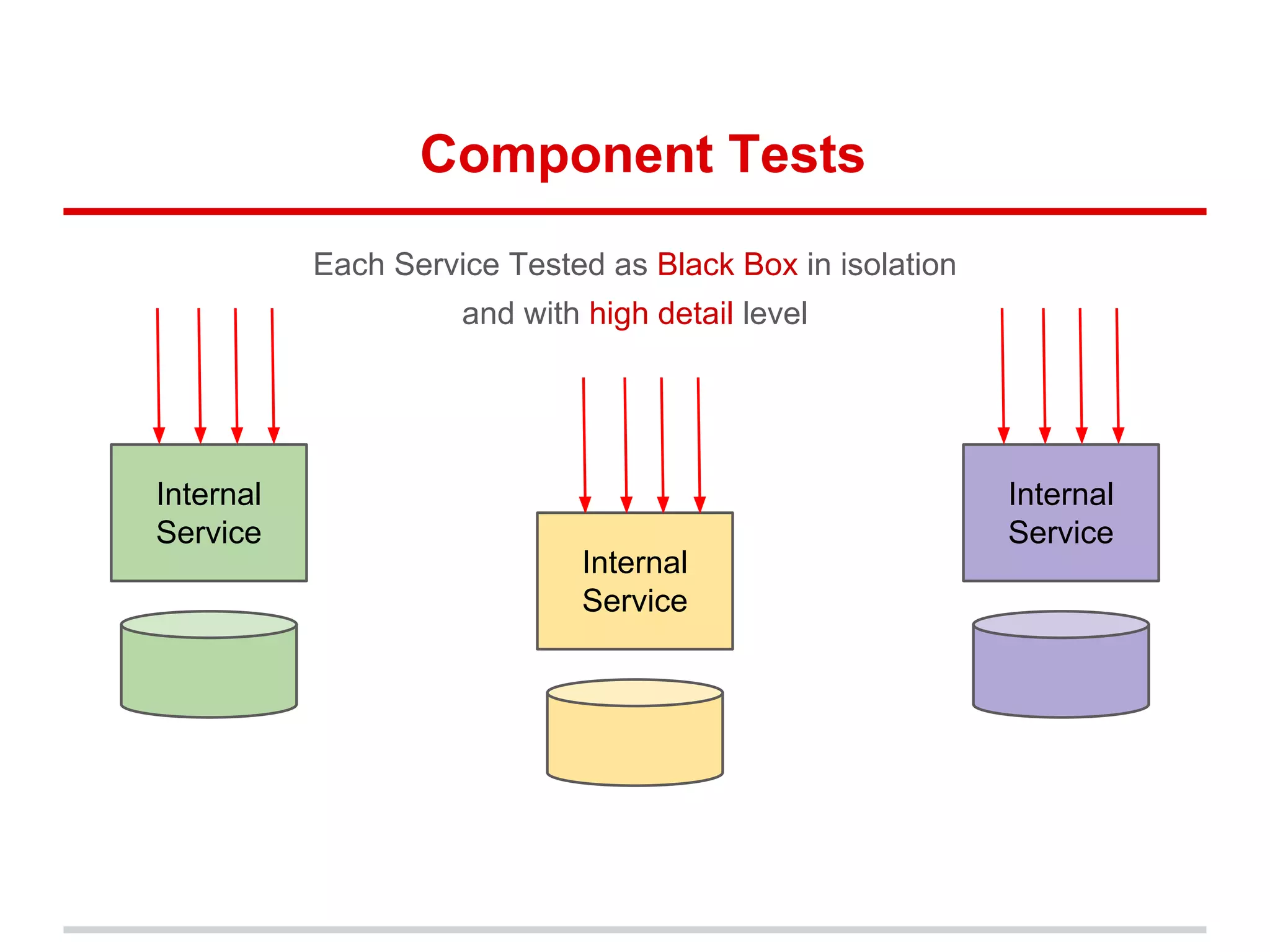 Component Tests
Internal
Service
Internal
Service
Internal
Service
Each Service Tested as Black Box in isolation
and with high detail level
 