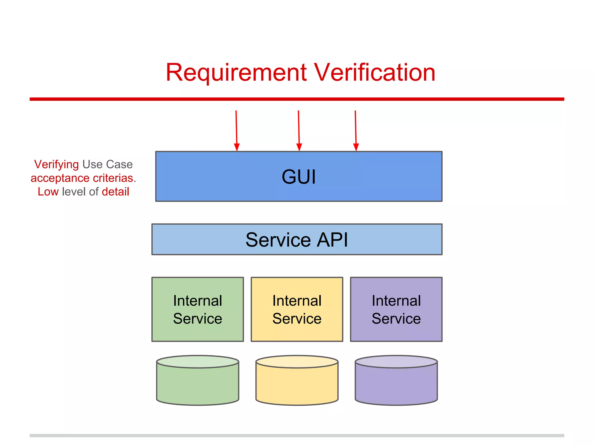 Requirement Verification
Internal
Service
GUI
Internal
Service
Internal
Service
Service API
Verifying Use Case
acceptance criterias.
Low level of detail
 