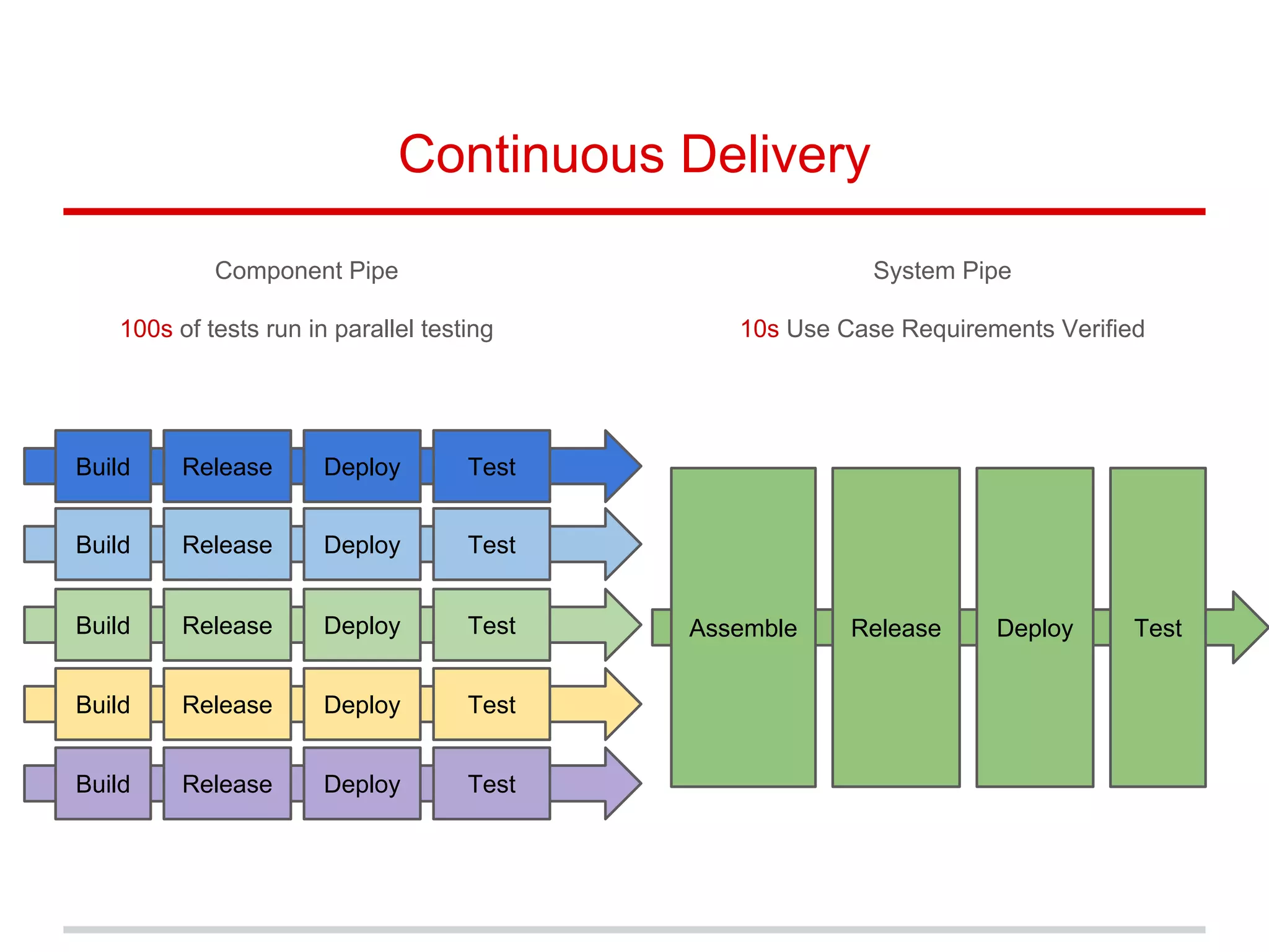 Continuous Delivery
Build Release Deploy Test
Build Release Deploy Test
Build Release Deploy Test
Build Release Deploy Test
Build Release Deploy Test
Assemble Release Deploy Test
Component Pipe
100s of tests run in parallel testing
System Pipe
10s Use Case Requirements Verified
 