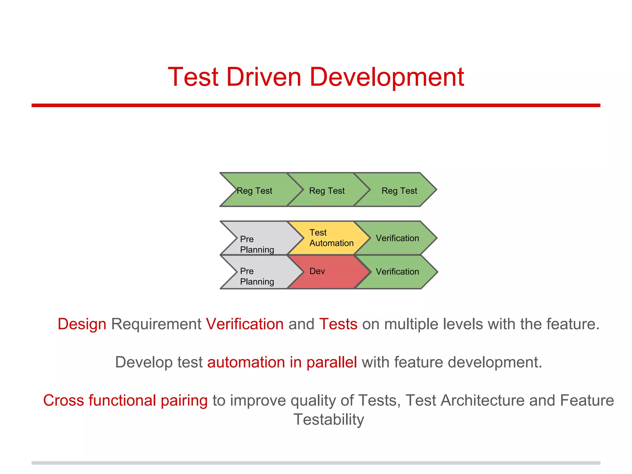 Test Driven Development
Pre
Planning
Dev
Test
Automation
Reg Test
Design Requirement Verification and Tests on multiple levels with the feature.
Develop test automation in parallel with feature development.
Cross functional pairing to improve quality of Tests, Test Architecture and Feature
Testability
Pre
Planning
Reg Test Reg Test
Verification
Verification
 