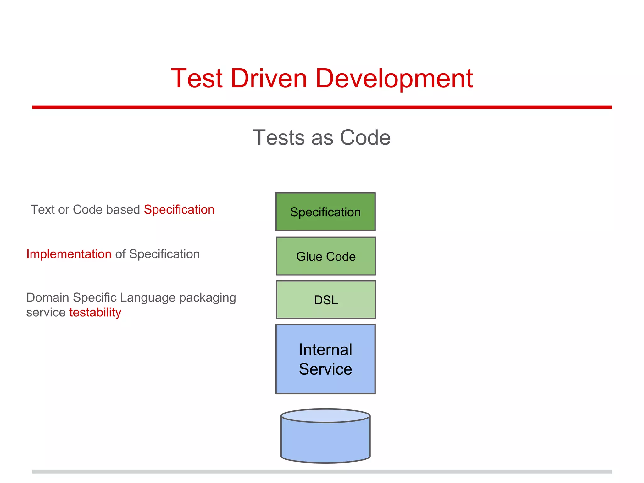 Test Driven Development
Tests as Code
Internal
Service
DSL
Glue Code
SpecificationText or Code based Specification
Implementation of Specification
Domain Specific Language packaging
service testability
 