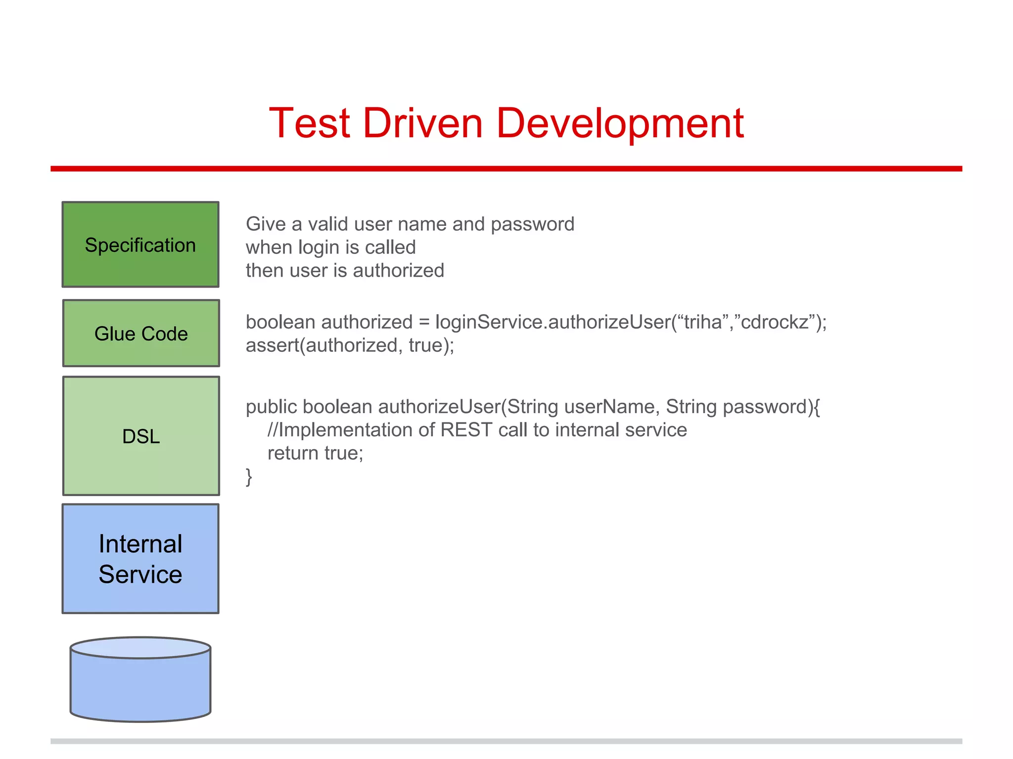 Test Driven Development
Internal
Service
DSL
Glue Code
Specification
Give a valid user name and password
when login is called
then user is authorized
boolean authorized = loginService.authorizeUser(“triha”,”cdrockz”);
assert(authorized, true);
public boolean authorizeUser(String userName, String password){
//Implementation of REST call to internal service
return true;
}
 