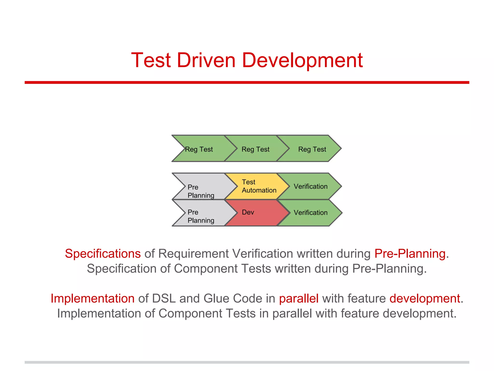 Test Driven Development
Pre
Planning
Dev
Test
Automation
Reg Test
Specifications of Requirement Verification written during Pre-Planning.
Specification of Component Tests written during Pre-Planning.
Implementation of DSL and Glue Code in parallel with feature development.
Implementation of Component Tests in parallel with feature development.
Pre
Planning
Reg Test Reg Test
Verification
Verification
 