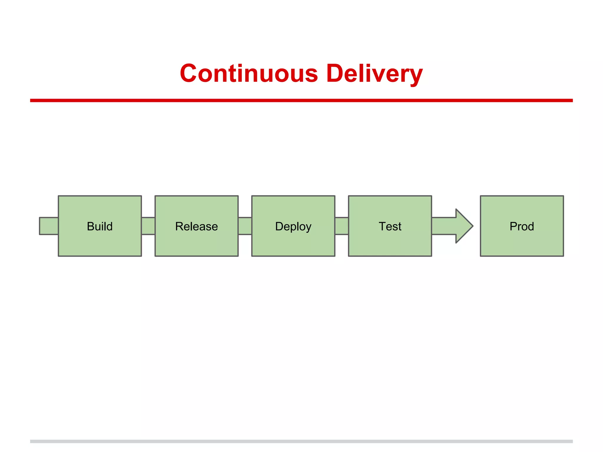 Continuous Delivery
Build Release Deploy Test Prod
Your application always builds, passes its unit tests,
deploys and passes system tests.
 