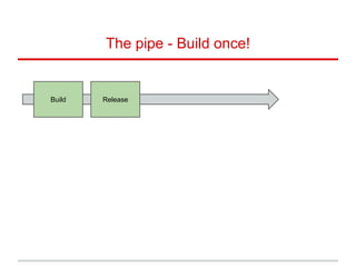 The pipe - Build once!
Build Release
Build and Unit test then release it!
 