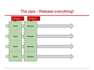 The pipe - Release everything!
Build Release
Build Release
Build Release
Build Release
Code
DB Scripts
Server Config
Deploy script
Feedback Feedback
 