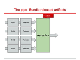 The pipe -Bundle released artifacts
Build Release
Build Release
Build Release
Build Release
Assembly
Feedback
 