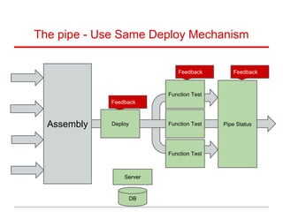 The pipe - Use Same Deploy Mechanism
Function TestAssembly Deploy
DB
Server
Function Test
Function Test
Pipe Status
Feedback
Feedback Feedback
 