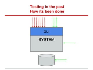 Testing in the past
How its been done
SYSTEM
GUI
 