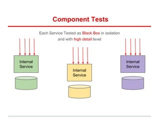 Component Tests
Internal
Service
Internal
Service
Internal
Service
Each Service Tested as Black Box in isolation
and with high detail level
 