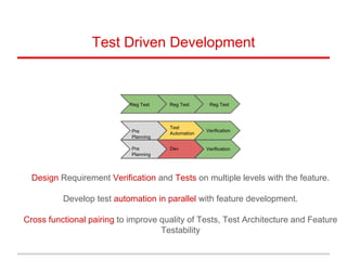 Test Driven Development
Pre
Planning
Dev
Test
Automation
Reg Test
Design Requirement Verification and Tests on multiple levels with the feature.
Develop test automation in parallel with feature development.
Cross functional pairing to improve quality of Tests, Test Architecture and Feature
Testability
Pre
Planning
Reg Test Reg Test
Verification
Verification
 