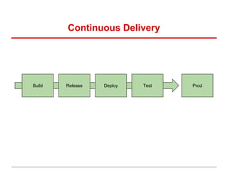 Continuous Delivery
Build Release Deploy Test Prod
Your application always builds, passes its unit tests,
deploys and passes system tests.
 