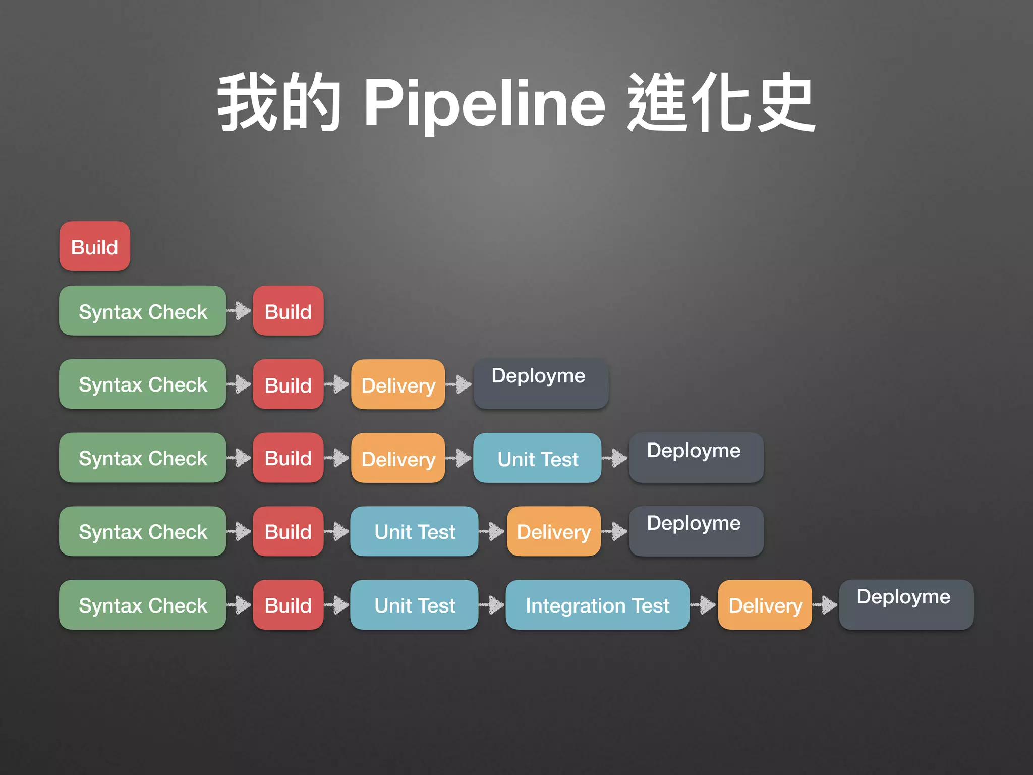 我的 Pipeline 進化史
Unit Test Integration Test Delivery DeploymeBuildSyntax Check
Unit Test Delivery DeploymeBuildSyntax Check
Unit TestDelivery DeploymeBuildSyntax Check
Delivery
Deployme
BuildSyntax Check
BuildSyntax Check
Build
 
