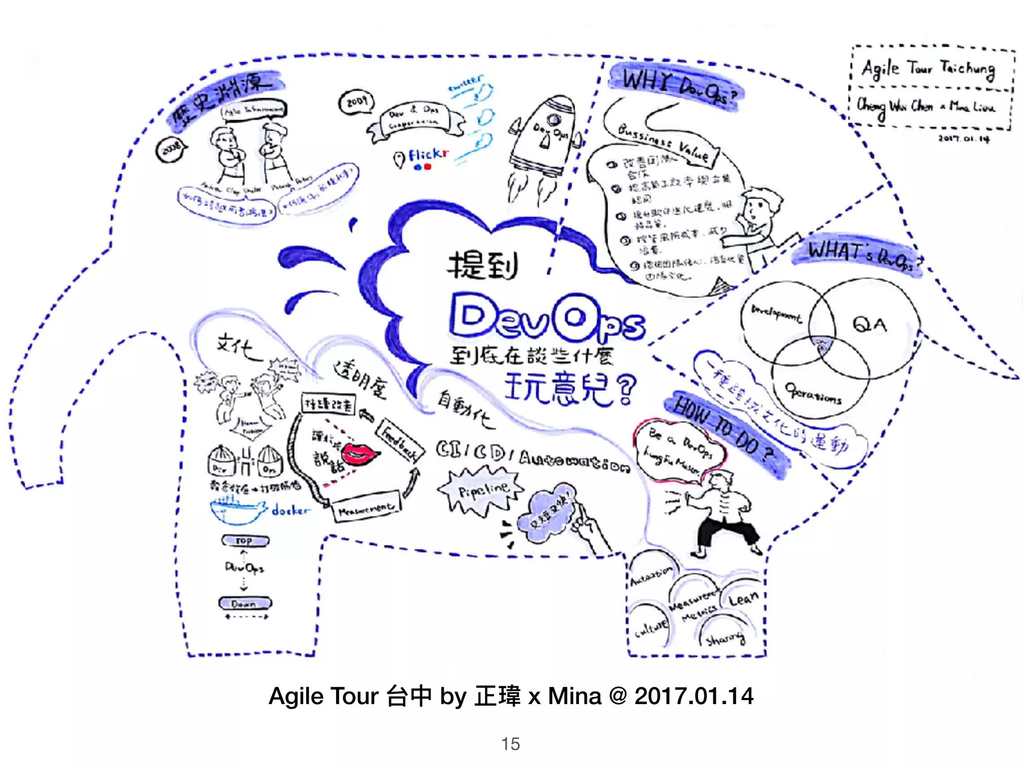 Agile Tour 台中 by 正瑋 x Mina @ 2017.01.14
15
 