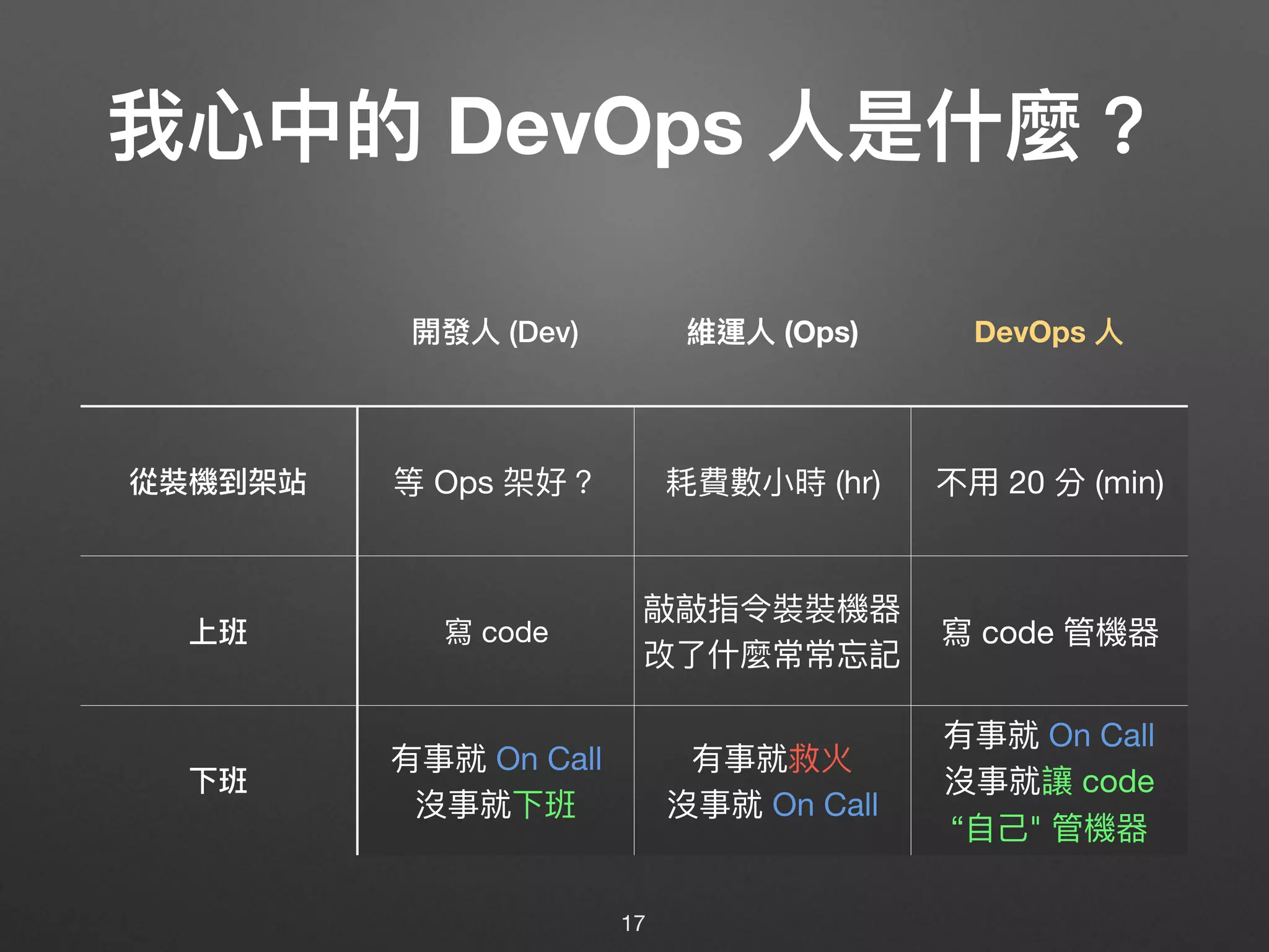 我⼼心中的 DevOps ⼈人是什什麼？
17
開發⼈人 (Dev) 維運⼈人 (Ops) DevOps ⼈人
從裝機到架站 等 Ops 架好？ 耗費數⼩小時 (hr) 不⽤用 20 分 (min)
上班 寫 code
敲敲指令裝裝機器

改了了什什麼常常忘記
寫 code 管機器
下班
有事就 On Call

沒事就下班
有事就救火

沒事就 On Call
有事就 On Call

沒事就讓 code

“⾃自⼰己" 管機器
 