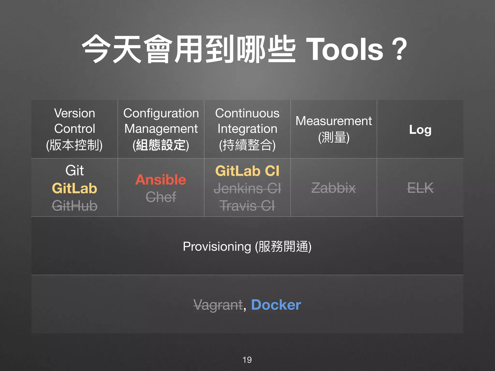 今天會⽤用到哪些 Tools？
19
Version
Control

(版本控制)
Conﬁguration

Management

(組態設定)
Continuous
Integration

(持續整合)
Measurement

(測量量)
Log
Git 
GitLab 
GitHub
Ansible 
Chef
GitLab CI 
Jenkins CI

Travis CI
Zabbix ELK
Provisioning (服務開通)
Vagrant, Docker
 