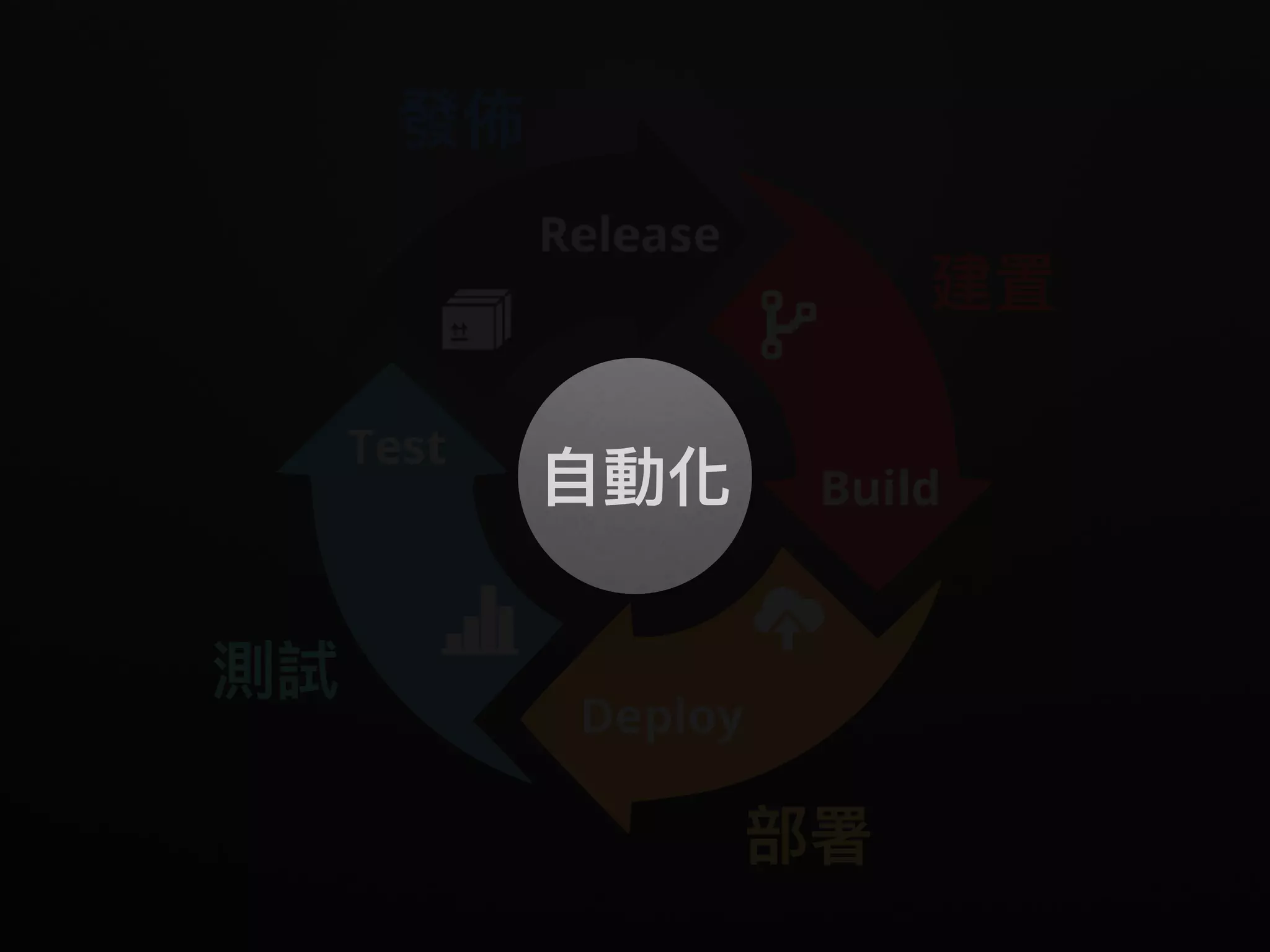 建置
測試
發佈
部署
⾃自動化
 