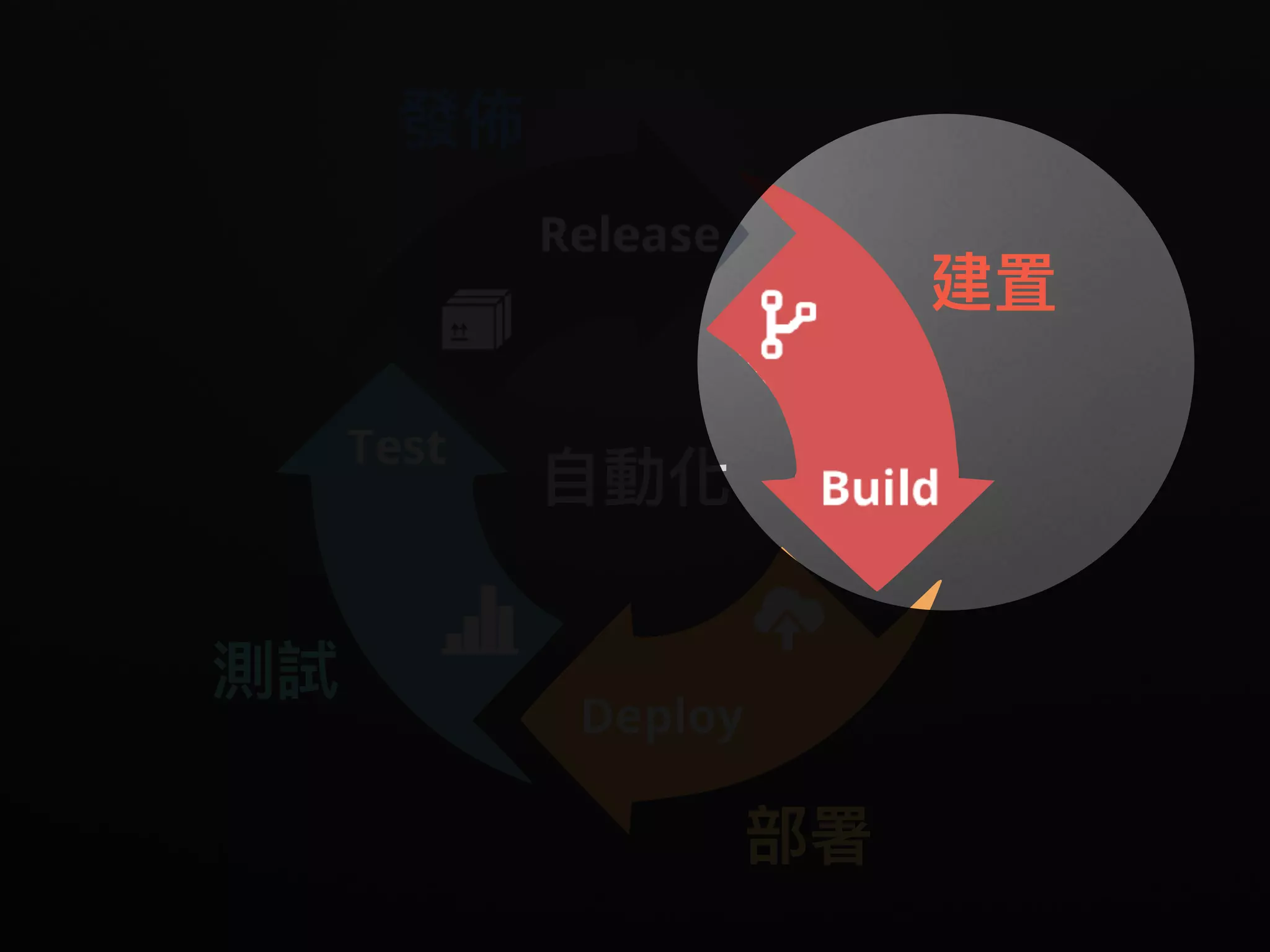 建置
測試
發佈
部署
⾃自動化
 