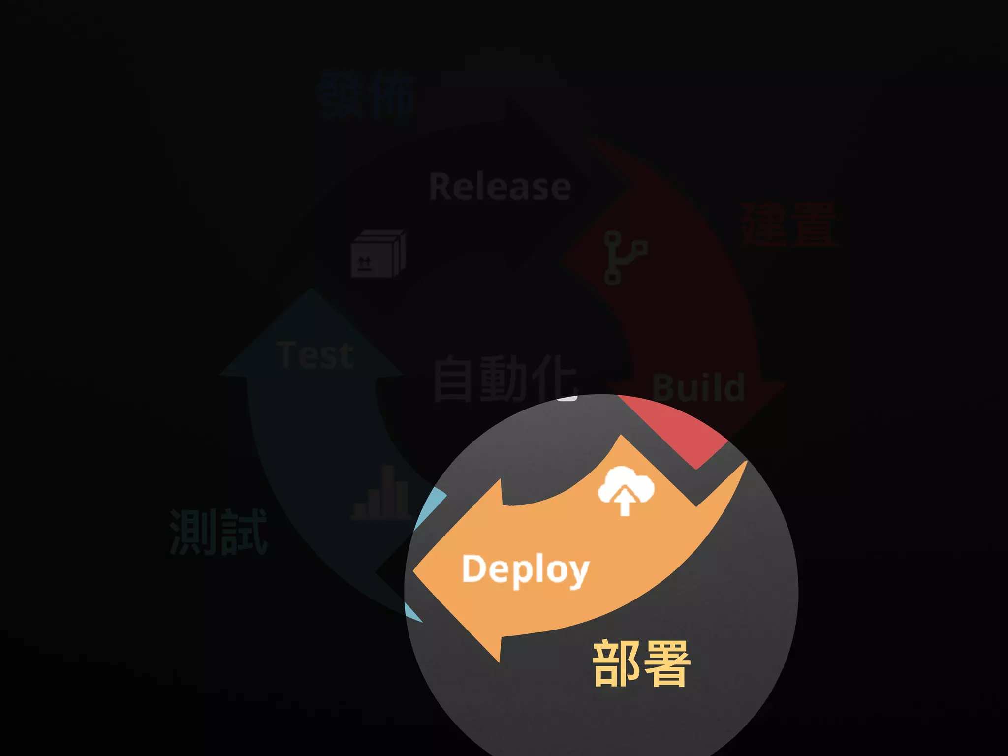 建置
測試
發佈
部署
⾃自動化
 