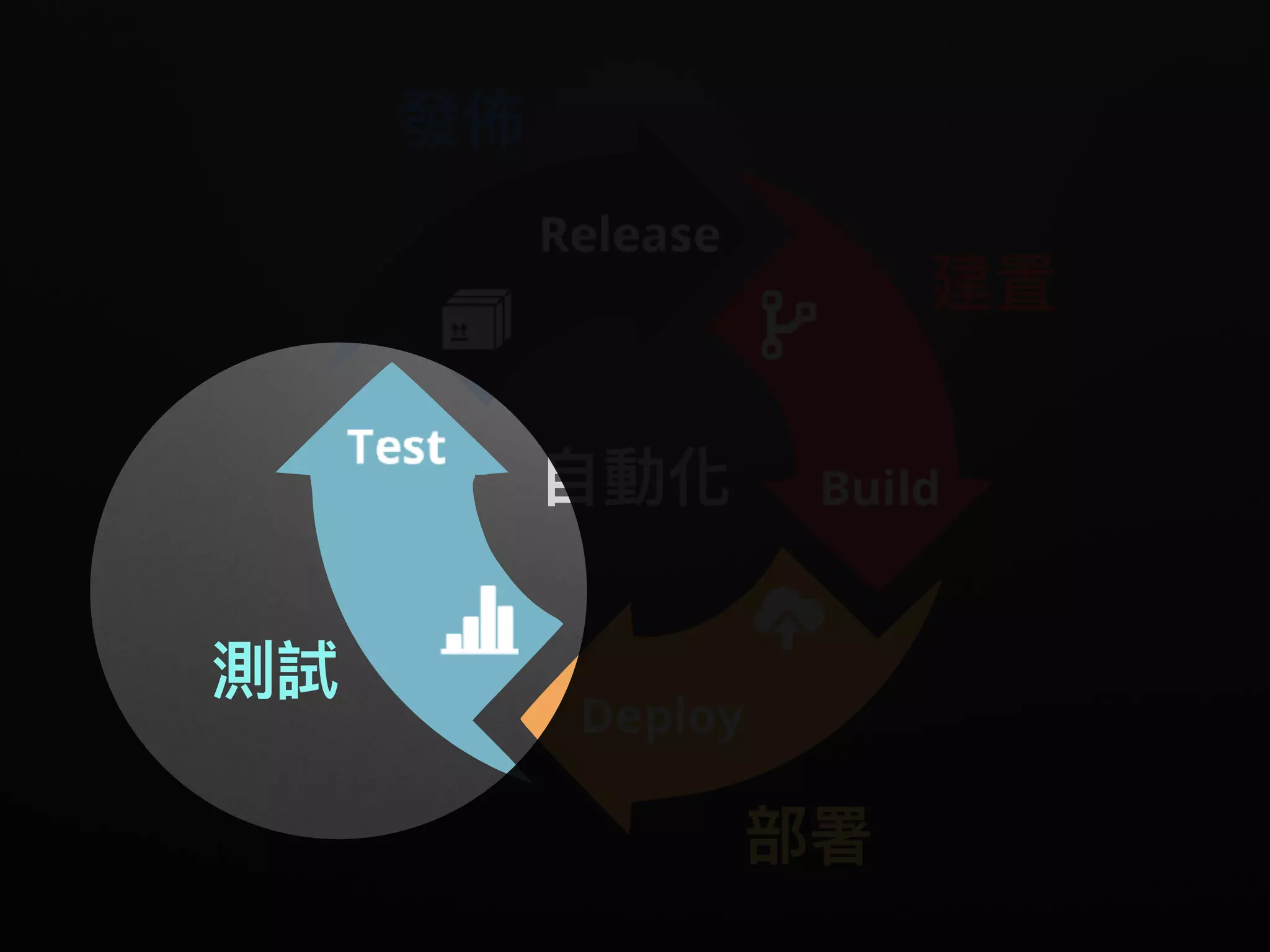 建置
測試
發佈
部署
⾃自動化
 
