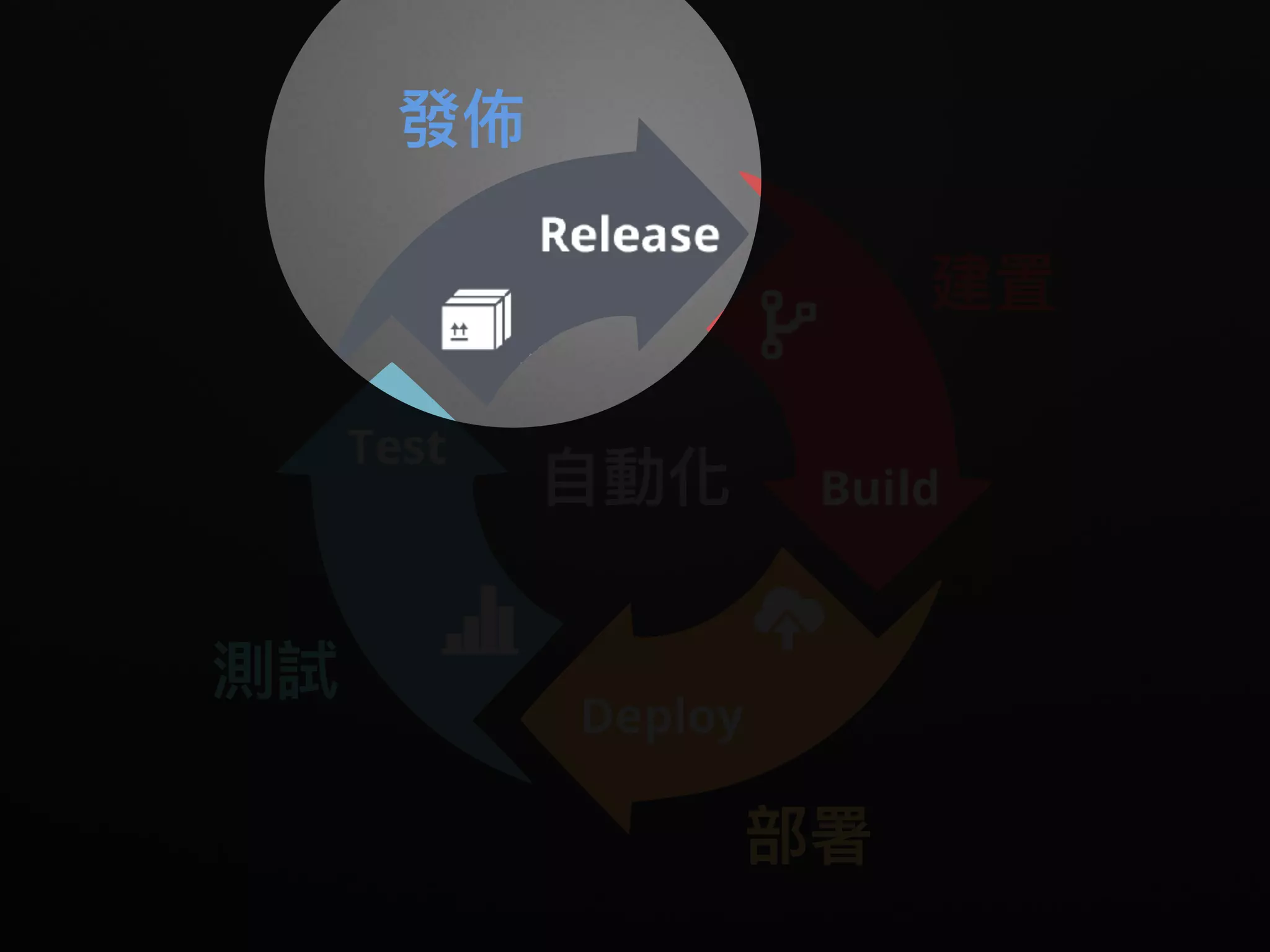 建置
測試
發佈
部署
⾃自動化
 