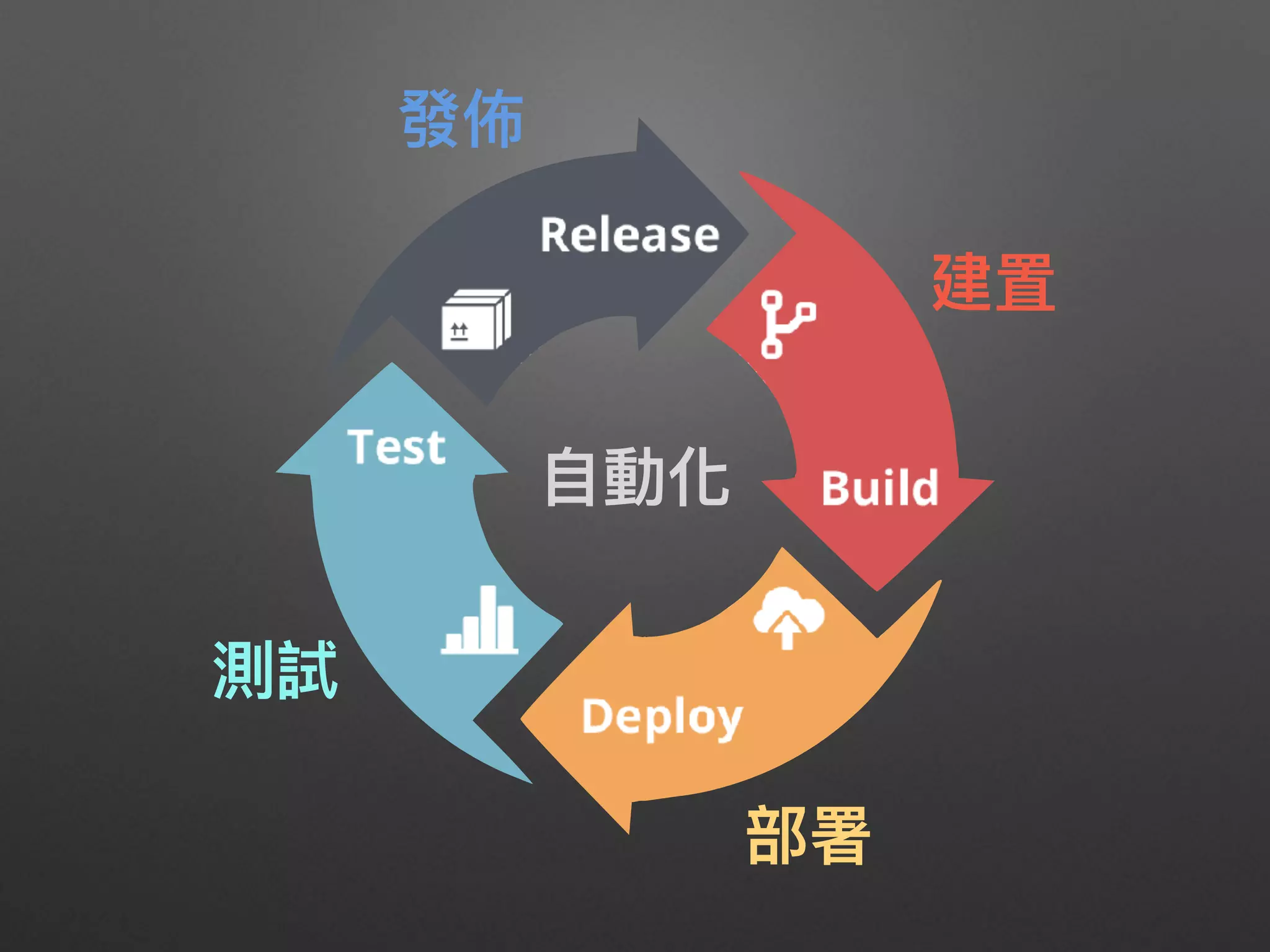 建置
測試
發佈
部署
⾃自動化
 