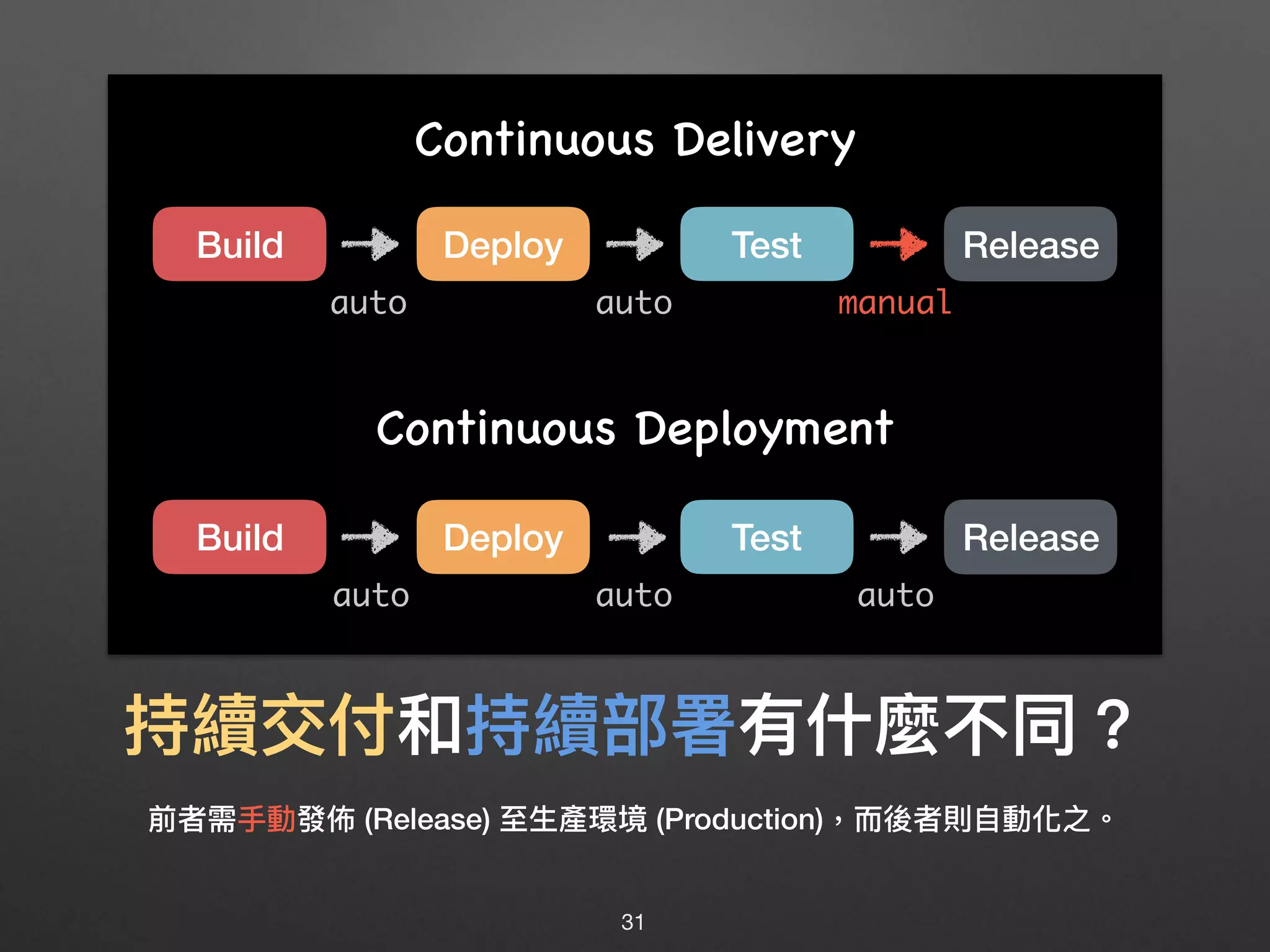 持續交付和持續部署有什什麼不同？
前者需⼿手動發佈 (Release) ⾄至⽣生產環境 (Production)，⽽而後者則⾃自動化之。
31
Continuous Delivery
Continuous Deployment
auto auto manual
Build Deploy Test Release
auto auto auto
Build Deploy Test Release
 