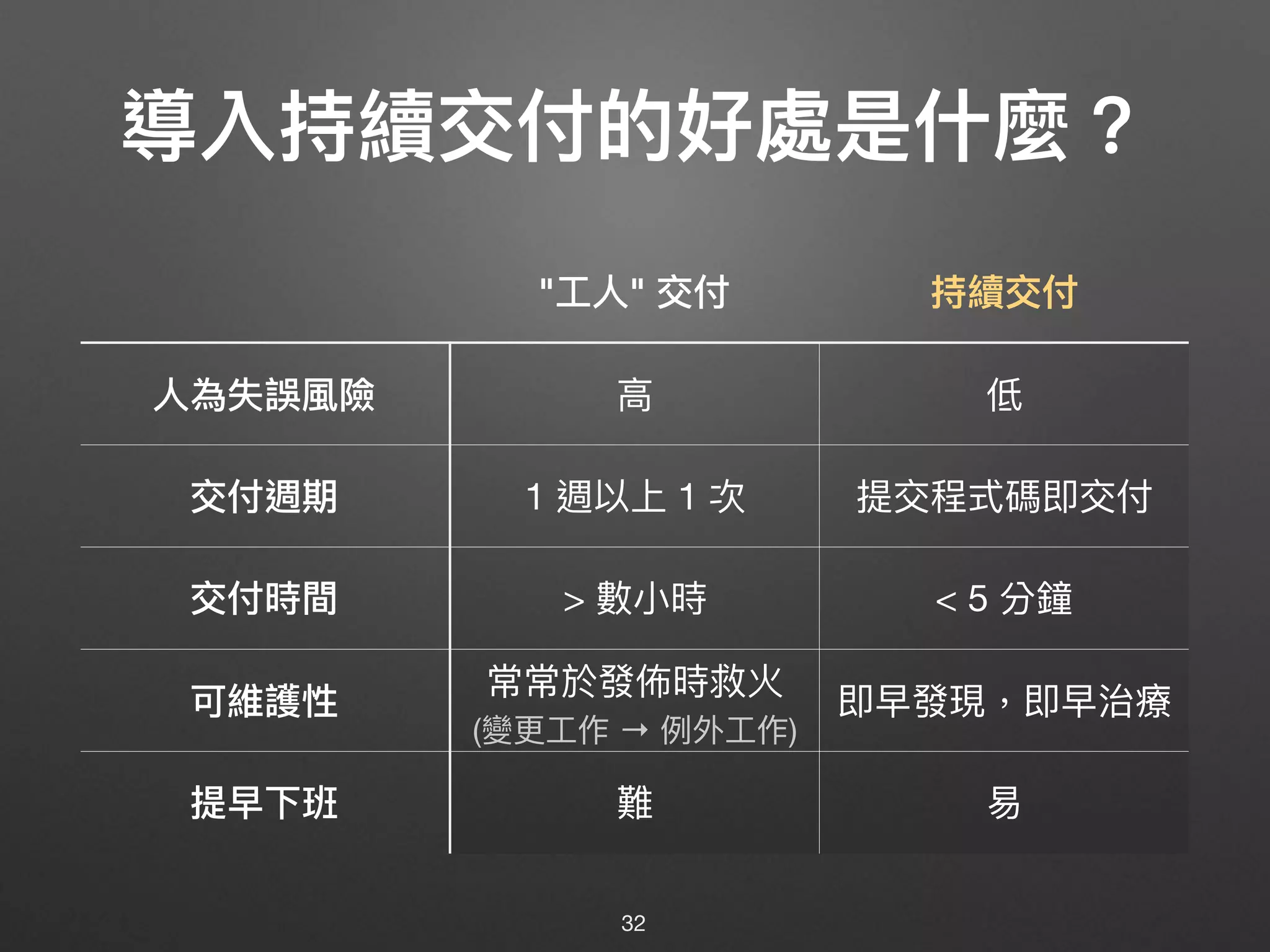"⼯工⼈人" 交付 持續交付
⼈人為失誤風險 ⾼高 低
交付週期 1 週以上 1 次 提交程式碼即交付
交付時間 > 數⼩小時 < 5 分鐘
可維護性
常常於發佈時救火

(變更更⼯工作 → 例例外⼯工作)
即早發現，即早治療
提早下班 難 易易
導入持續交付的好處是什什麼？
32
 