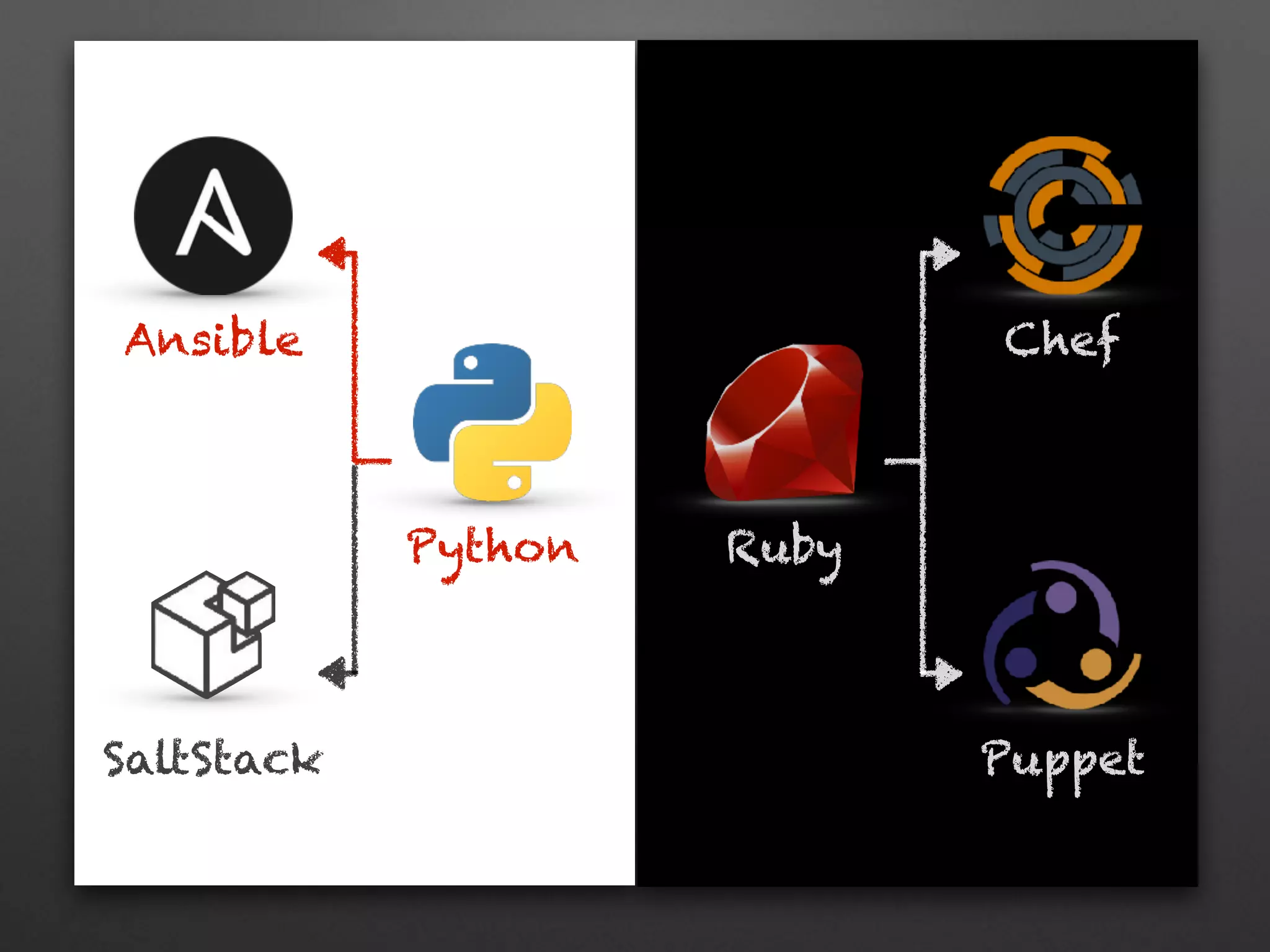 RubyPython
Ansible
SaltStack
Chef
Puppet
 