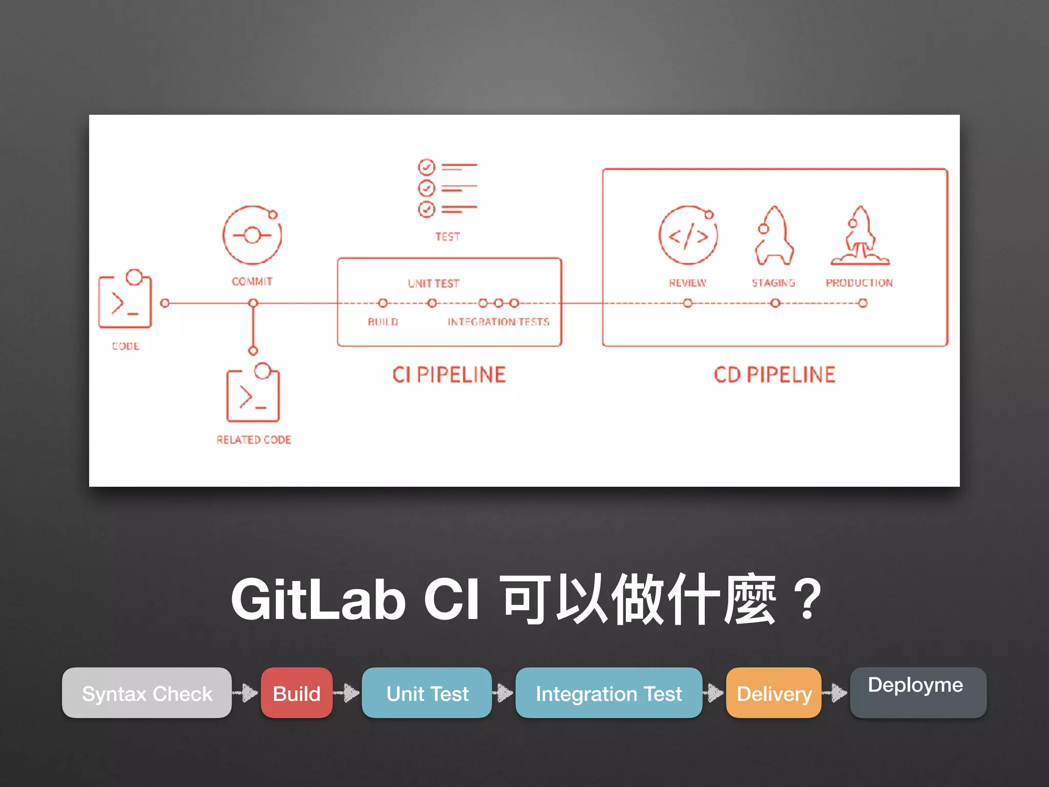 GitLab CI 可以做什什麼？
Unit Test Integration Test Delivery DeploymeBuildSyntax Check
 