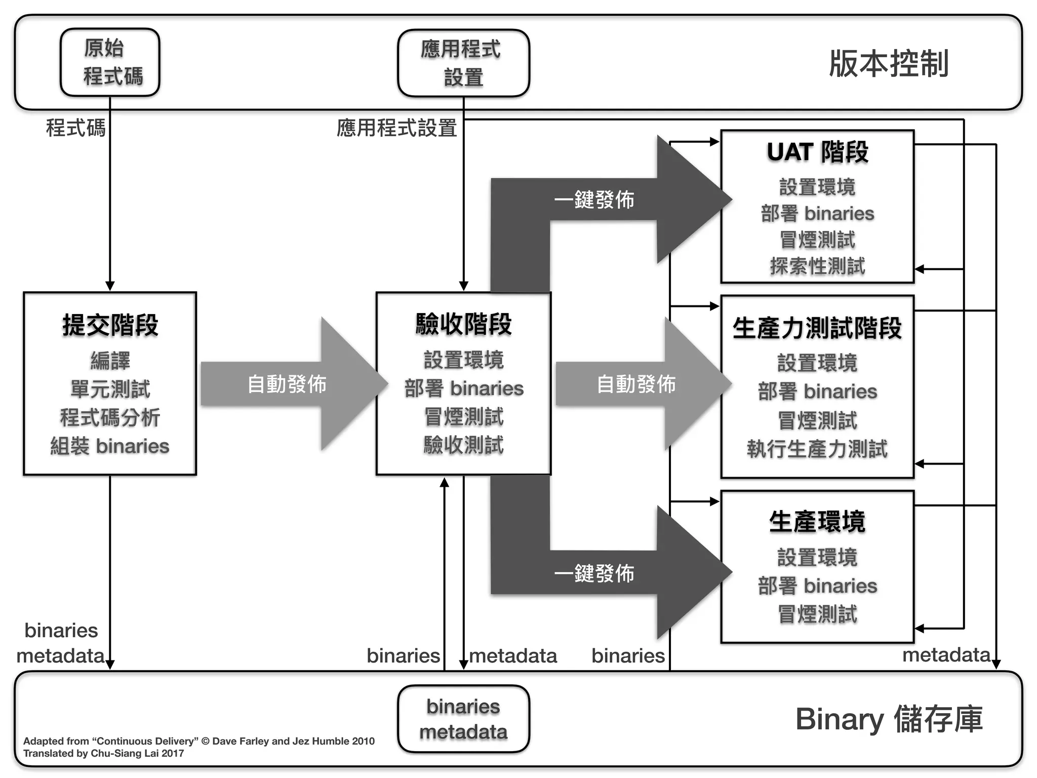 原始
程式碼
應⽤用程式
設置
提交階段
編譯
單元測試
程式碼分析
組裝 binaries
驗收階段
設置環境
部署 binaries
冒煙測試
驗收測試
UAT 階段
設置環境
部署 binaries
冒煙測試
探索性測試
⽣生產⼒力力測試階段
設置環境
部署 binaries
冒煙測試
執⾏行行⽣生產⼒力力測試
⽣生產環境
設置環境
部署 binaries
冒煙測試
版本控制
⾃自動發佈⾃自動發佈
⼀一鍵發佈
⼀一鍵發佈
Binary 儲存庫
binaries
metadata
程式碼 應⽤用程式設置
binaries metadata binaries
binaries
metadata metadata
Adapted from “Continuous Delivery” © Dave Farley and Jez Humble 2010
Translated by Chu-Siang Lai 2017
 