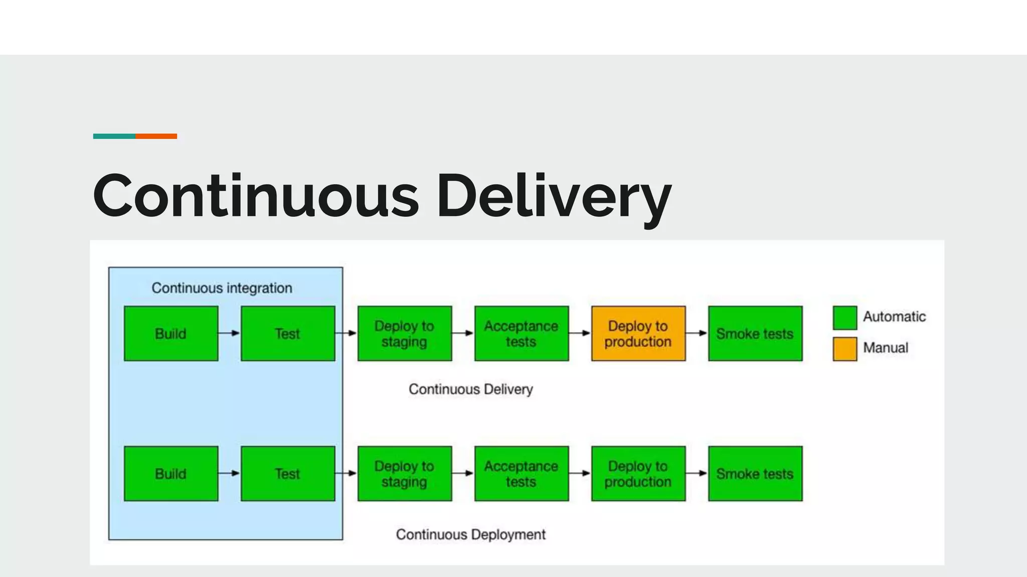 Continuous Delivery
 