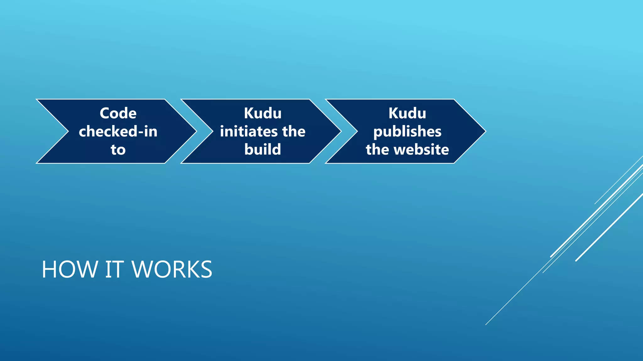 HOW IT WORKS
Code
checked-in
to
Kudu
initiates the
build
Kudu
publishes
the website
 