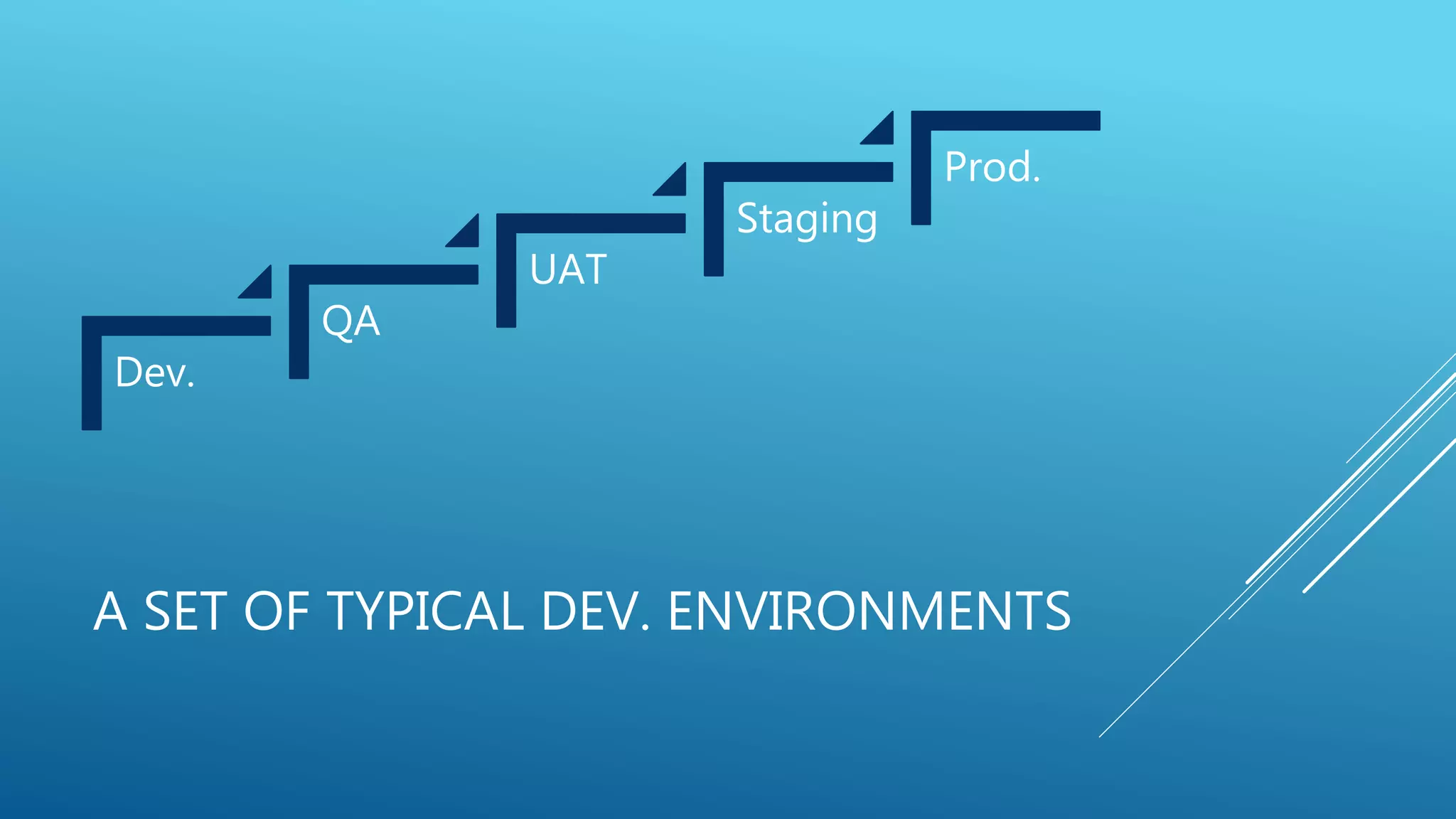 A SET OF TYPICAL DEV. ENVIRONMENTS
Dev.
QA
UAT
Staging
Prod.
 