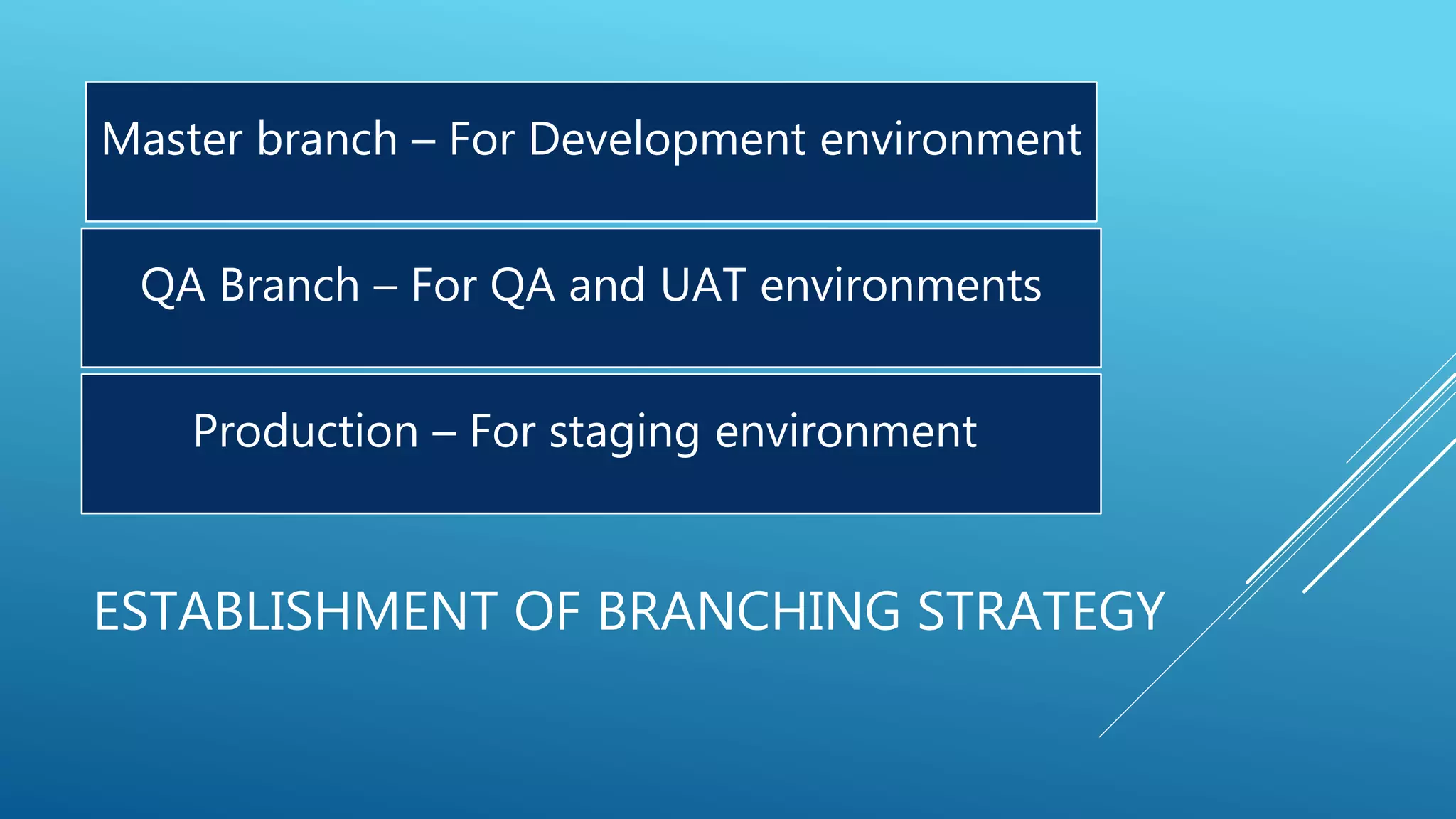 ESTABLISHMENT OF BRANCHING STRATEGY
Master branch – For Development environment
QA Branch – For QA and UAT environments
Production – For staging environment
 