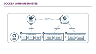 Continuous Delivery with Docker, Kubernetes and GoCD | PDF