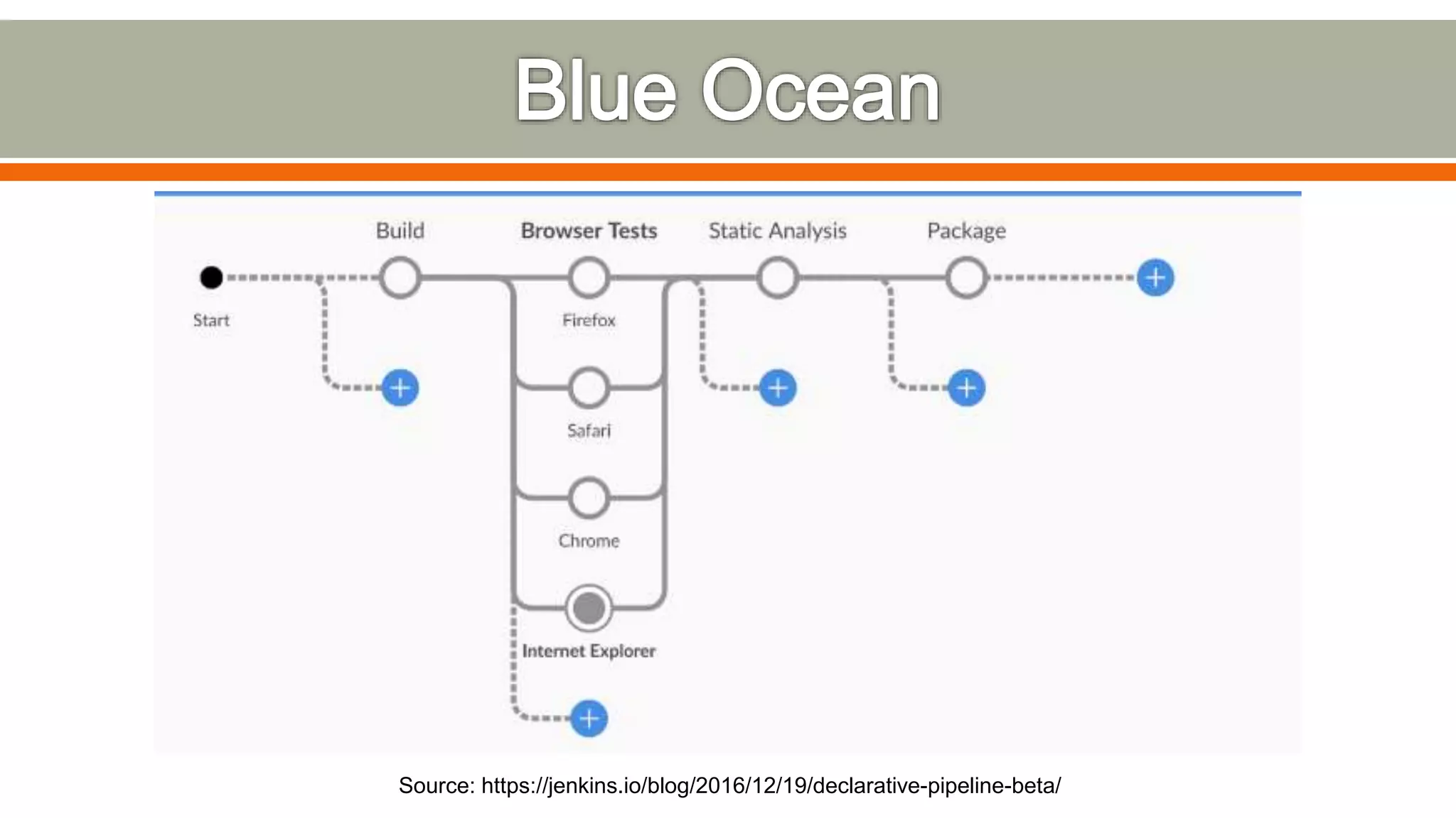 Source: https://jenkins.io/blog/2016/12/19/declarative-pipeline-beta/
 
