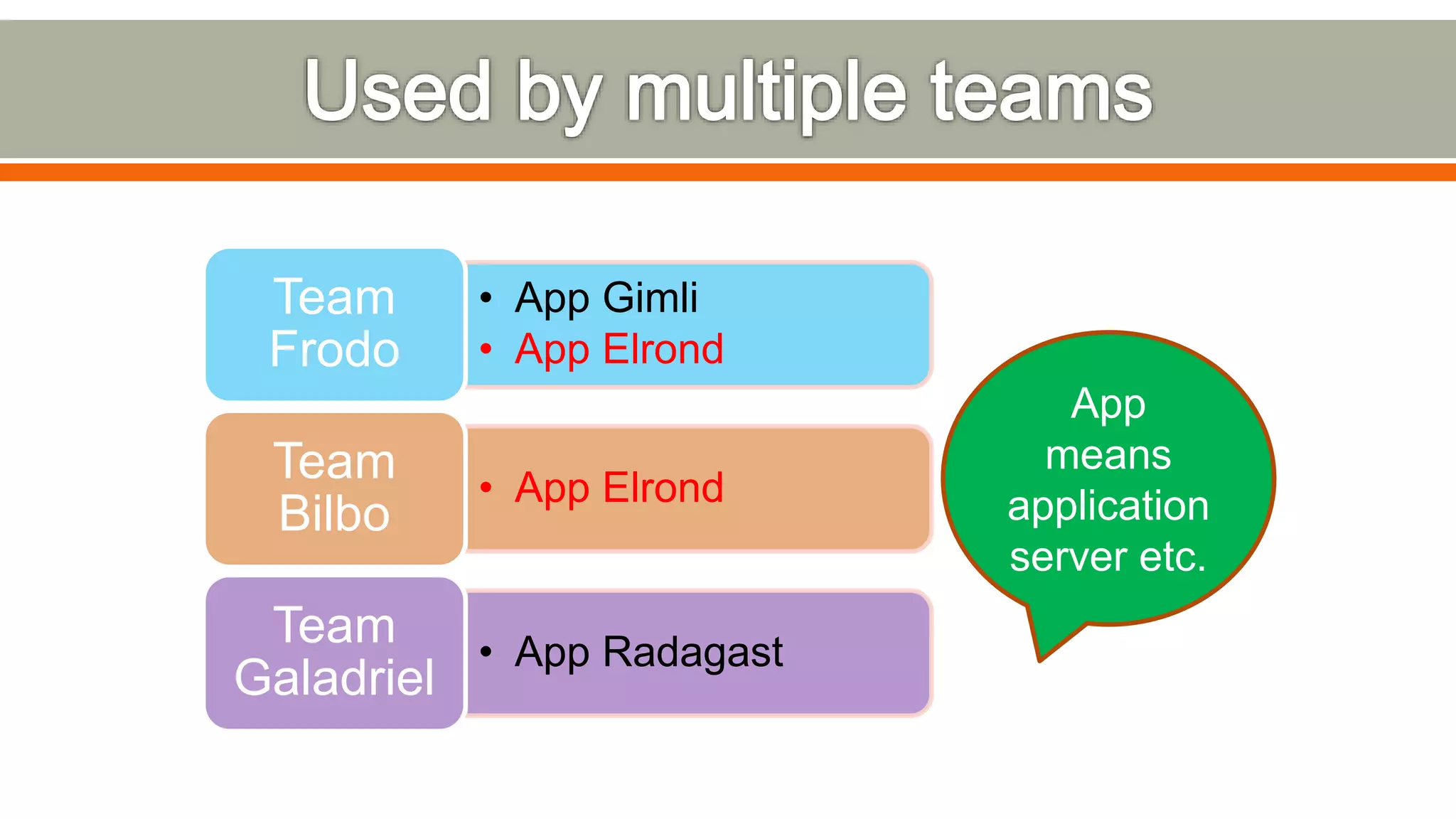• App Gimli
• App Elrond
Team
Frodo
• App Elrond
Team
Bilbo
• App Radagast
Team
Galadriel
App
means
application
server etc.
 