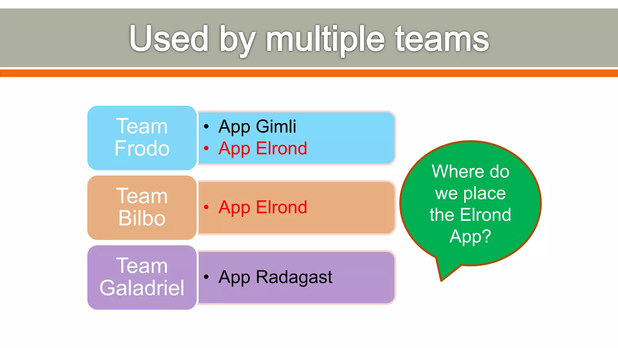 Where do
we place
the Elrond
App?
• App Gimli
• App Elrond
Team
Frodo
• App Elrond
Team
Bilbo
• App Radagast
Team
Galadriel
 