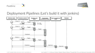 © 2017 Copyright Fluid4me Data Services GmbH | www.ﬂuid4me.com
Deployment Pipelines (Let’s build it with jenkins)
(Jez Hum...