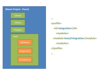 Maven Project - Parent

        Library
                             …
        Library              <profile>
                                 <id>integration</id>
       Product
                                   <modules>
       tests
                              <module>tests/integration</module>
               database            <modules>
                             </profile>
               integration
                             …

               acceptance
 