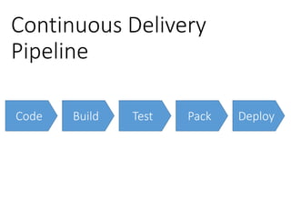 Continuous Delivery
Pipeline
Code Build Test Pack Deploy
 
