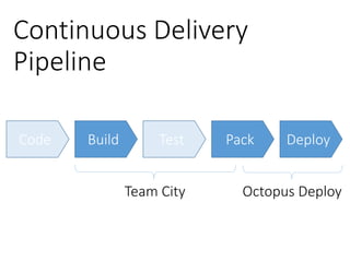 Continuous Delivery
Pipeline
Code Build Test Pack Deploy
Team City Octopus Deploy
 