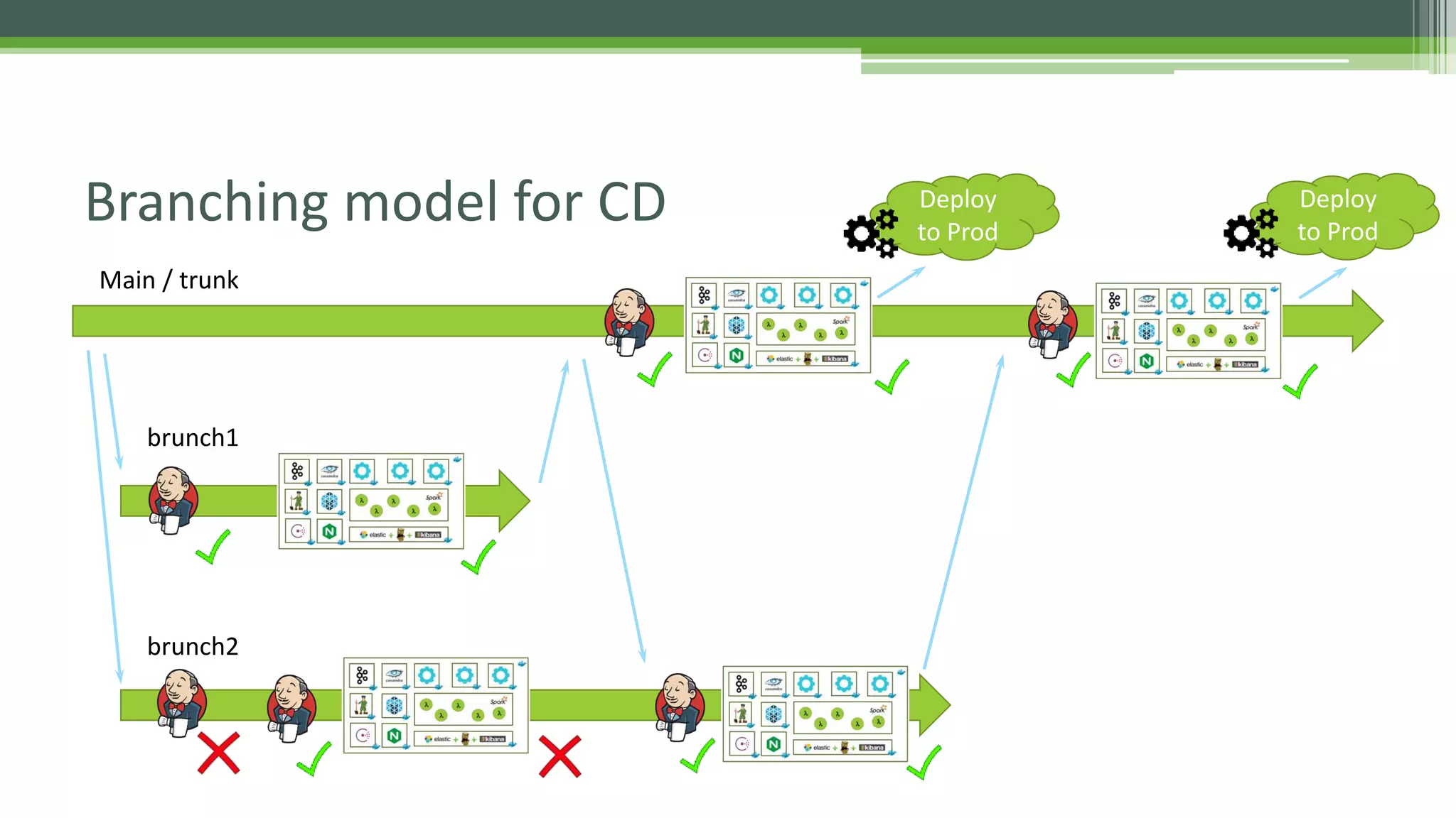 Branching model for CD Deploy
to Prod
Deploy
to Prod
Main / trunk
brunch1
brunch2
 