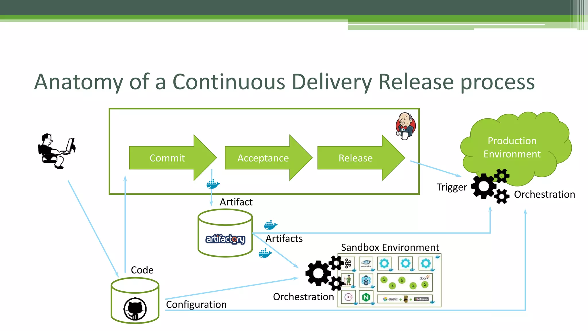 Anatomy of a Continuous Delivery Release process
Commit Acceptance Release
Production
Environment
Code
Artifact
Artifacts
Configuration
Orchestration
Orchestration
Trigger
Sandbox Environment
 