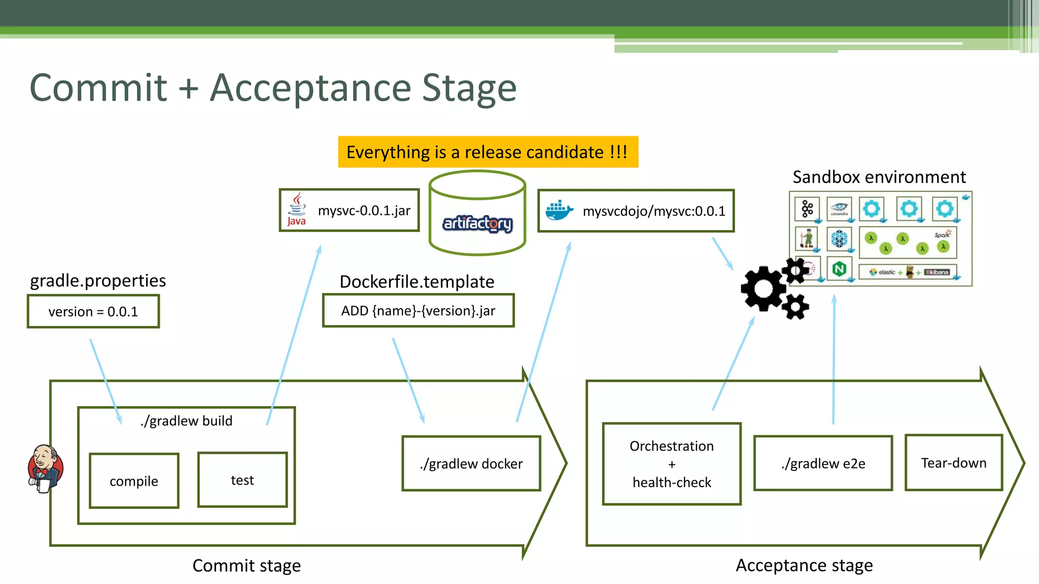 Commit + Acceptance Stage
version = 0.0.1
./gradlew build
gradle.properties
compile test
Dockerfile.template
Everything is a release candidate !!!
./gradlew e2e
mysvc-0.0.1.jar
./gradlew docker
mysvcdojo/mysvc:0.0.1
ADD {name}-{version}.jar
Orchestration
+
health-check
Tear-down
Commit stage Acceptance stage
Sandbox environment
 