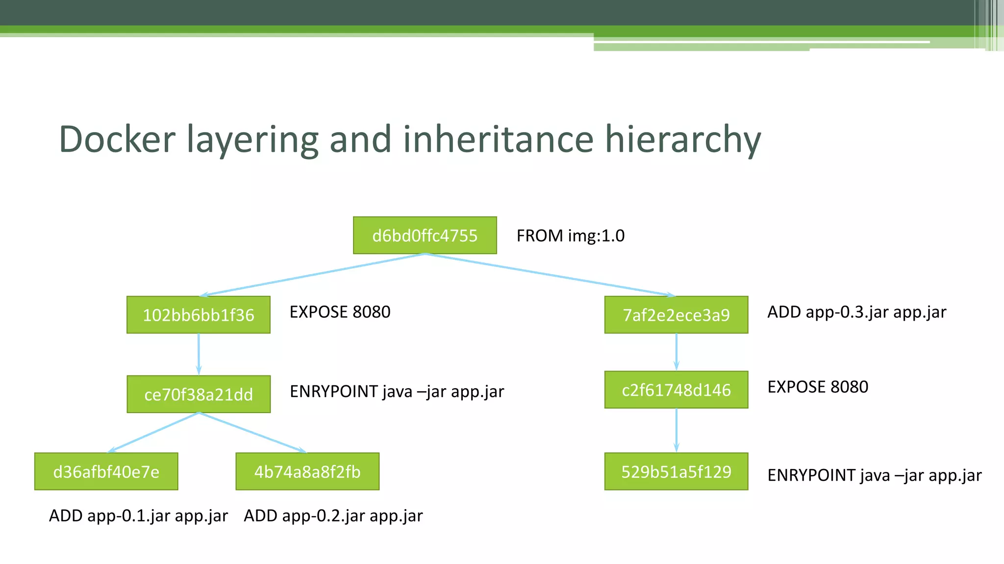 Docker layering and inheritance hierarchy
102bb6bb1f36
ce70f38a21dd
d36afbf40e7e 4b74a8a8f2fb
7af2e2ece3a9
c2f61748d146
529b51a5f129
d6bd0ffc4755 FROM img:1.0
EXPOSE 8080
EXPOSE 8080
ADD app-0.3.jar app.jar
ENRYPOINT java –jar app.jar
ENRYPOINT java –jar app.jar
ADD app-0.1.jar app.jar ADD app-0.2.jar app.jar
 