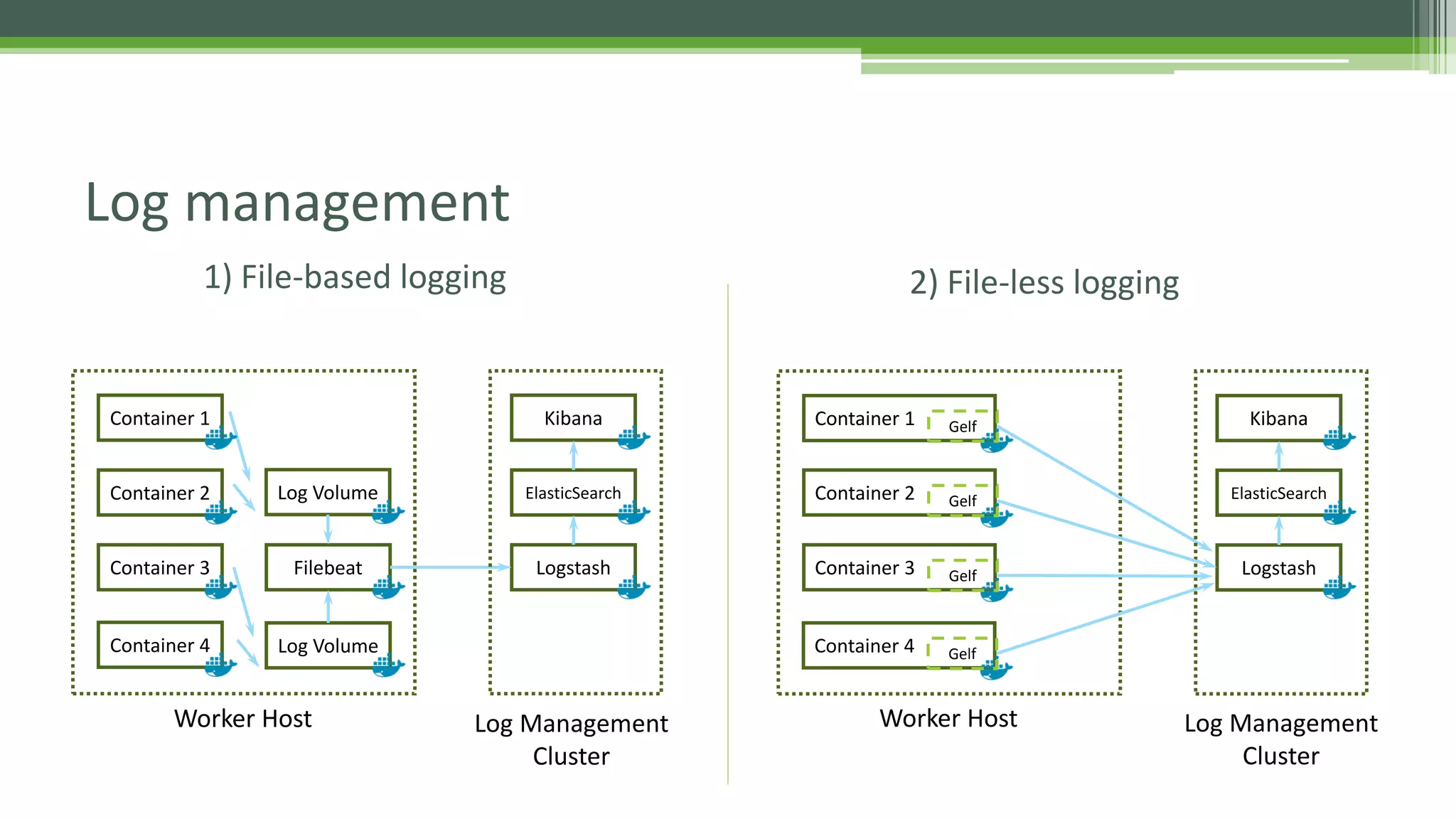 Log management
Container 1
Container 2
Container 3
Container 4 Log Volume
Filebeat Logstash
ElasticSearch
Kibana
1) File-based logging
Container 1 Gelf
Logstash
ElasticSearch
Kibana
2) File-less logging
Container 2 Gelf
Container 3 Gelf
Container 4 Gelf
Worker Host Worker Host
Log Volume
Log Management
Cluster
Log Management
Cluster
 