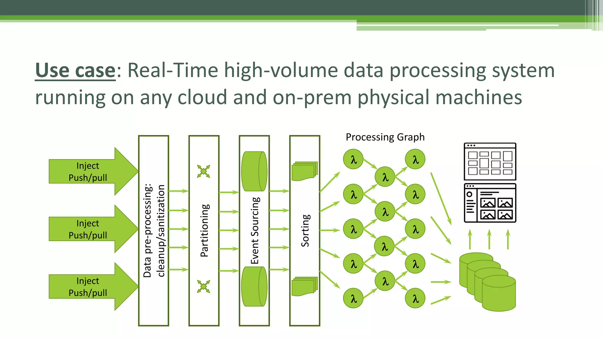 Use case: Real-Time high-volume data processing system
running on any cloud and on-prem physical machines
Datapre-processing:
cleanup/sanitizationInject
Push/pull
Inject
Push/pull
Inject
Push/pull
Partitioning
EventSourcing
Sorting
l
l
l
l
l
l
l
l
l
l
l
l
l
l
Processing Graph
 