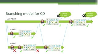 Branching model for CD Deploy
to Prod
Deploy
to Prod
Main / trunk
brunch1
brunch2
 